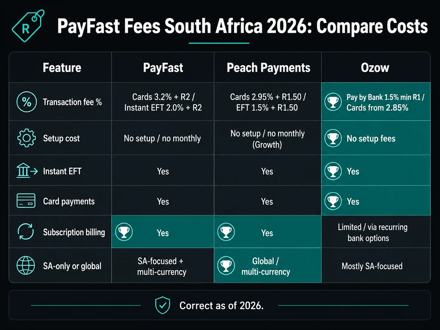 PayFast vs Peach Payments vs Ozow comparison — fees, features and best use case for South African businesses